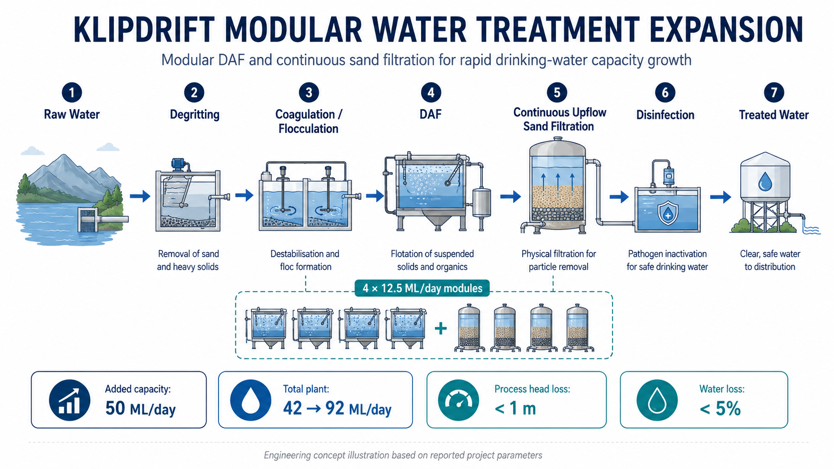 ATLAS engineering concept illustration for the Klipdrift modular water treatment expansion