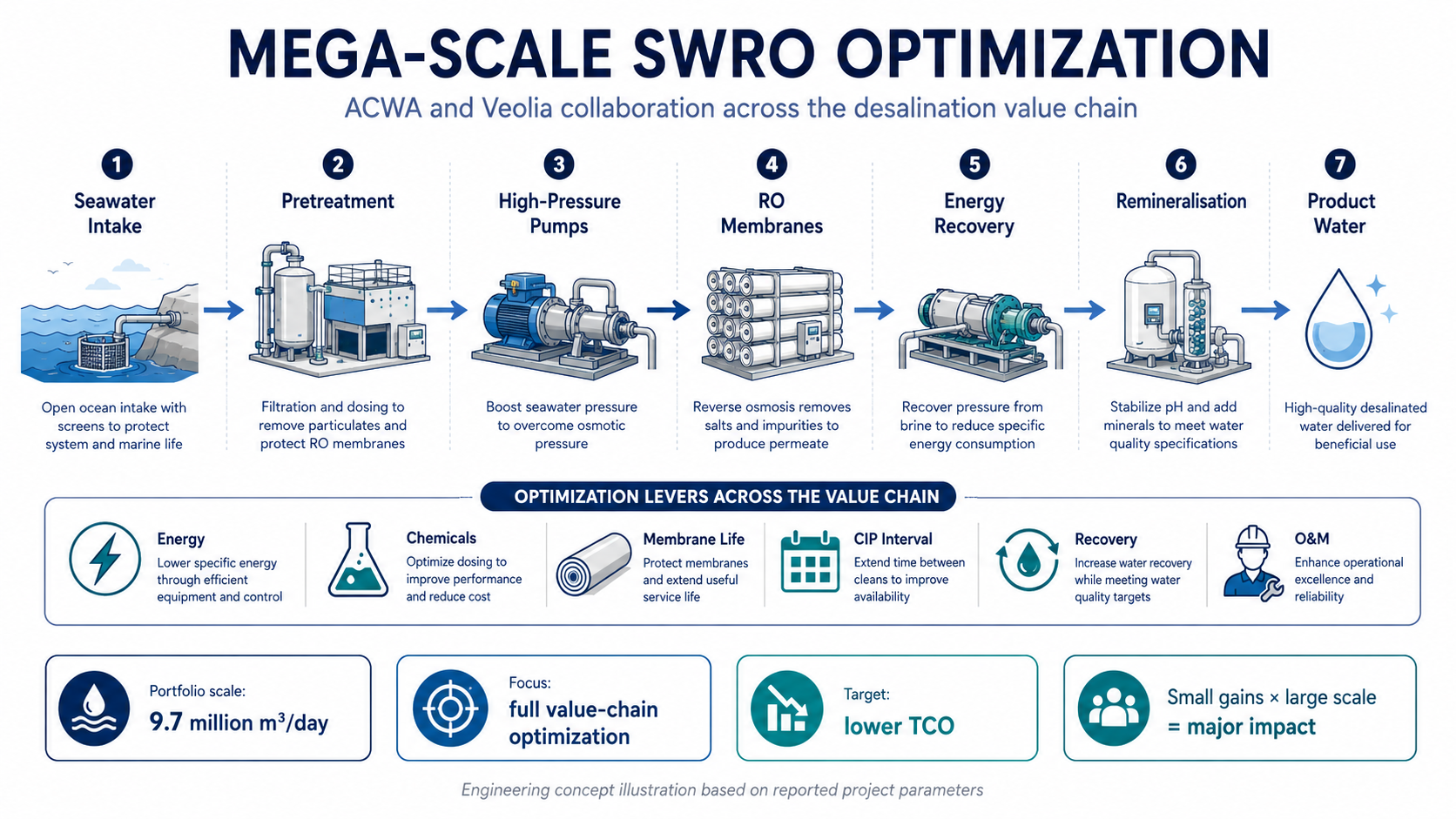 ATLAS engineering concept illustration for mega-scale SWRO optimization