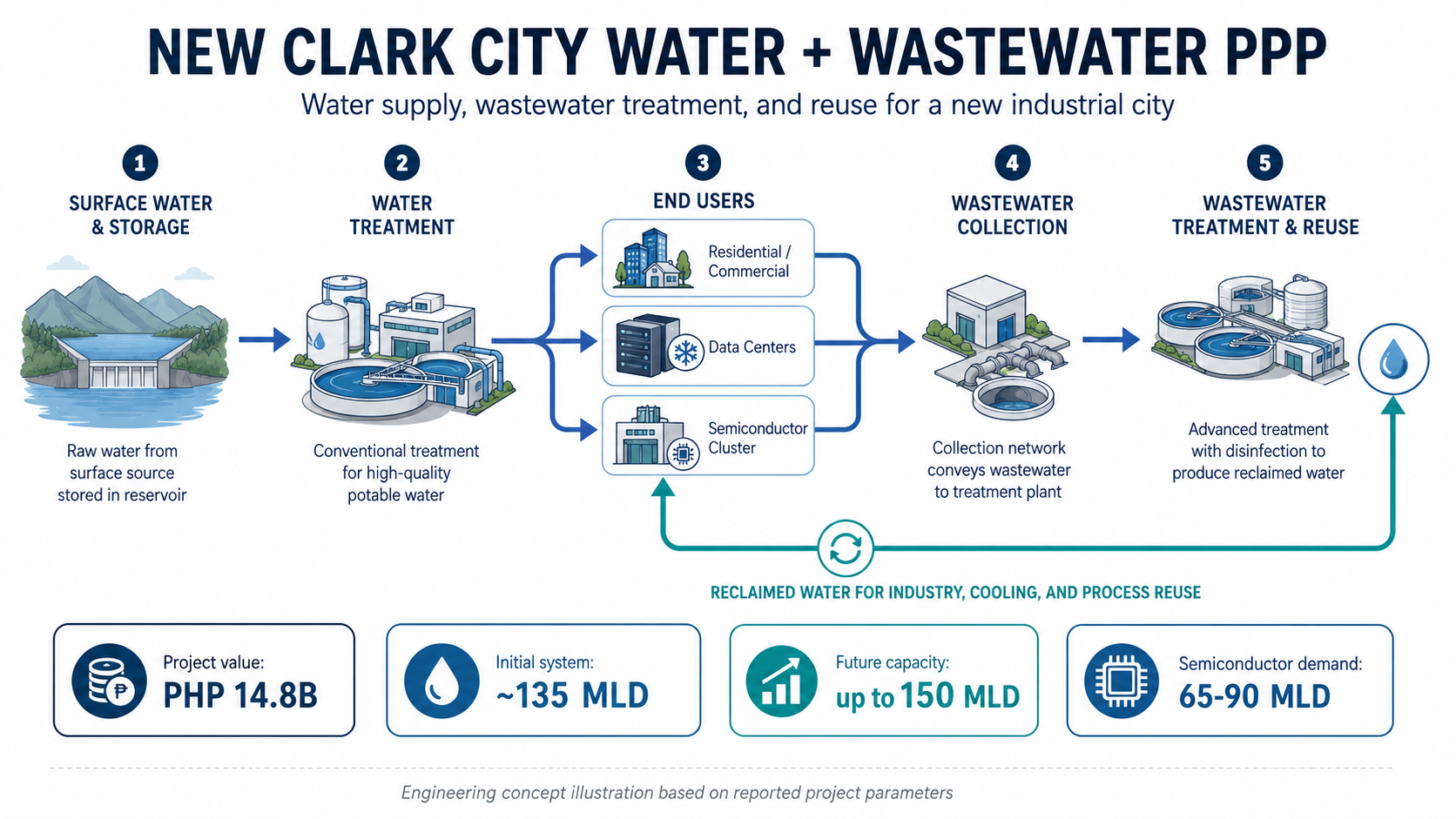 ATLAS engineering concept illustration for the New Clark City water and wastewater PPP