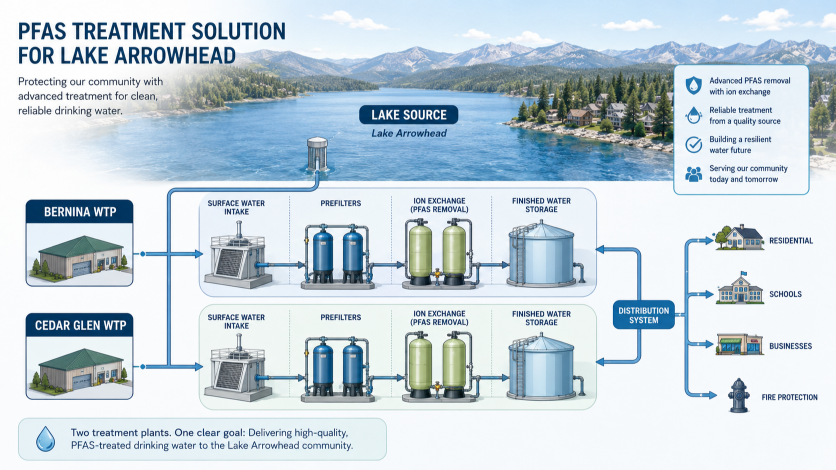 ATLAS engineering concept illustration for the Lake Arrowhead PFAS treatment concept