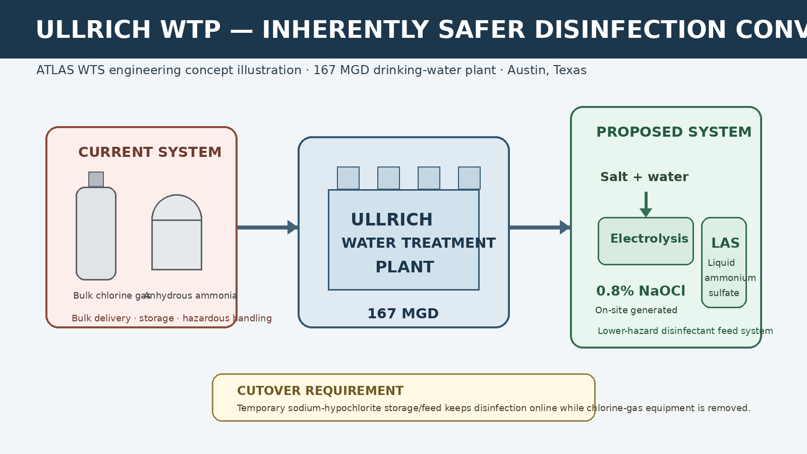 ATLAS engineering concept illustration comparing Ullrich Water Treatment Plant's existing chlorine-gas and anhydrous-ammonia disinfection system with the proposed on-site sodium hypochlorite and liquid ammonium sulfate system.
