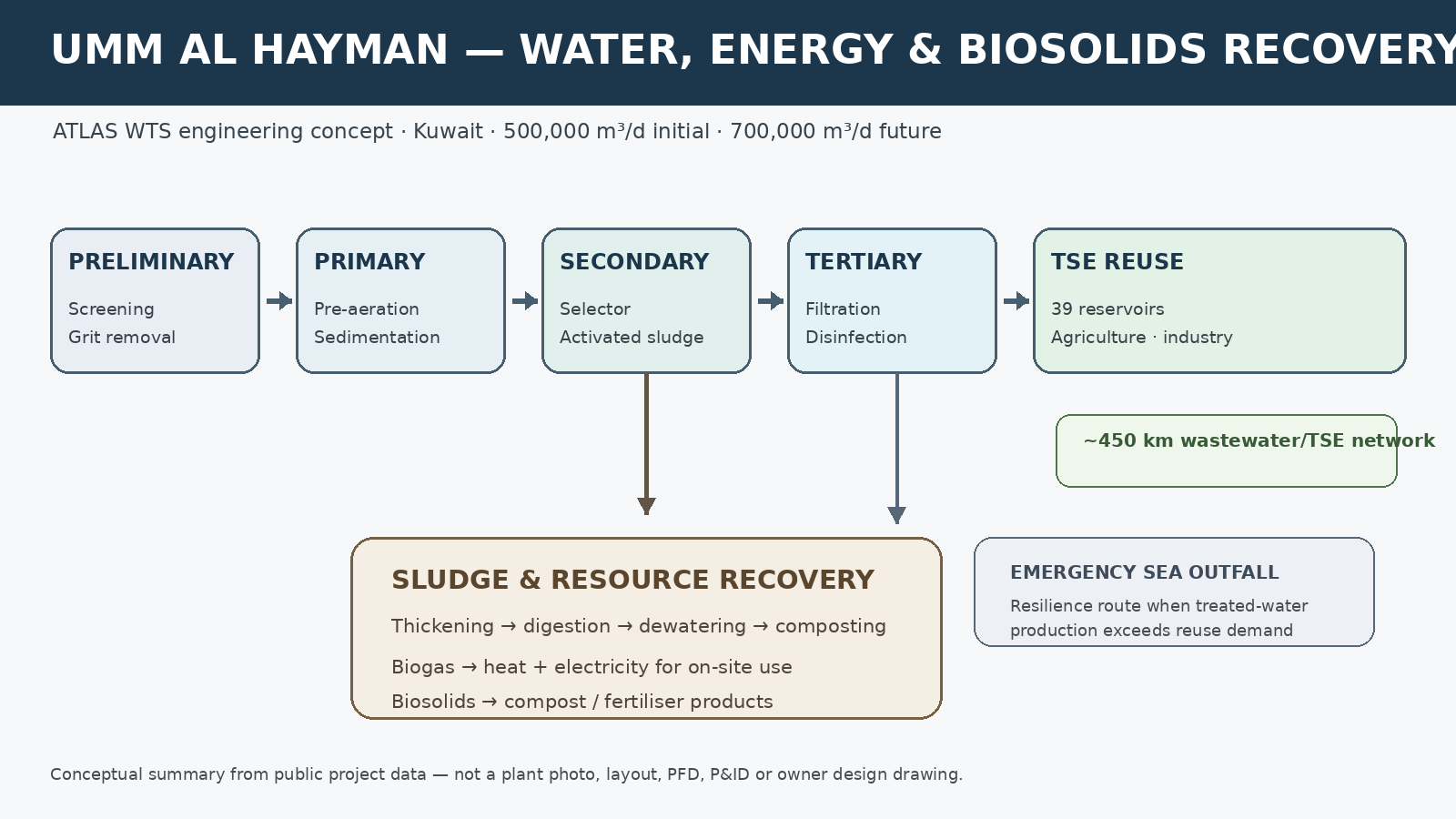 ATLAS engineering concept showing Umm Al Hayman treatment, TSE reuse, sludge digestion, biogas energy recovery and composting.